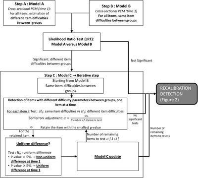 How to Investigate the Effects of Groups on Changes in Longitudinal Patient-Reported Outcomes and Response Shift Using Rasch Models